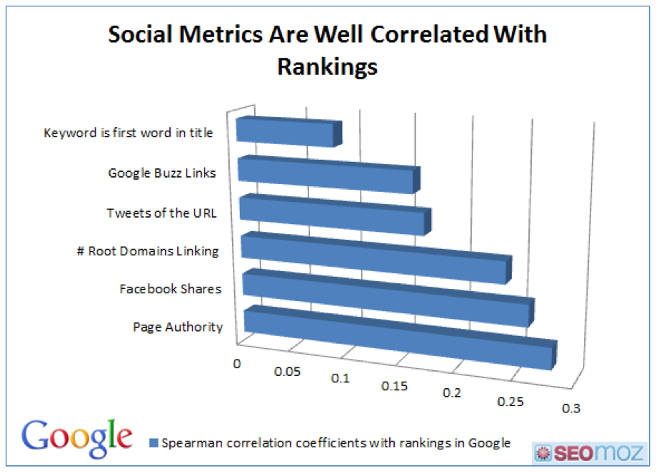 Social media integration