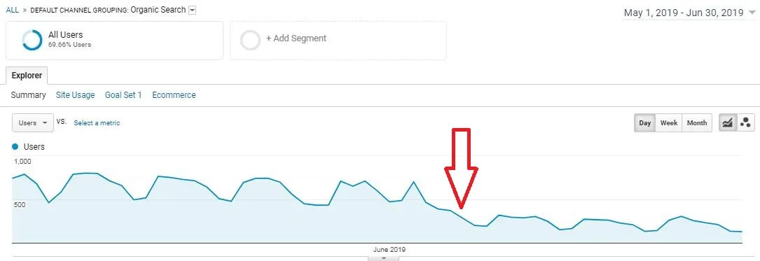 Compassionate Certification Centers SEO traffic
