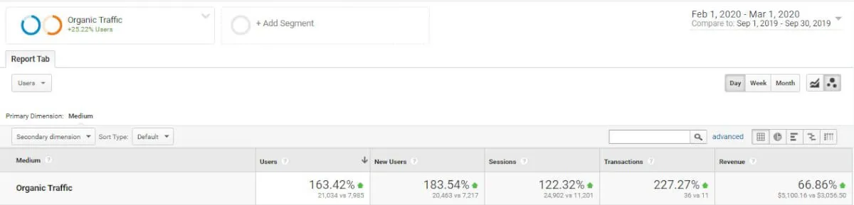 Compassionate Certification Centers organic traffic