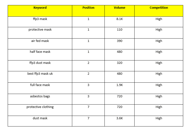 Protective Mask Direct Keywords