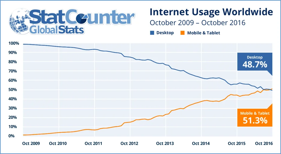 Internet use