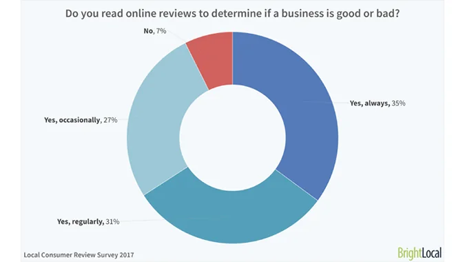 Helps Turn Potential Shoppers into Regular Customers