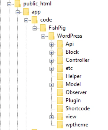 Magento WordPress Integration