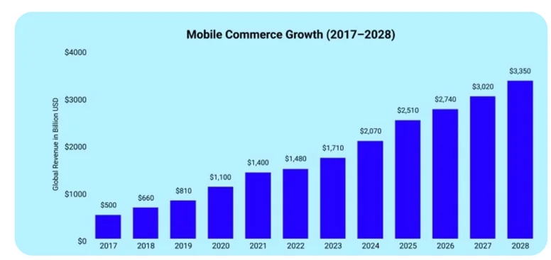 4. Mobile Commerce Dominating Over Desktop