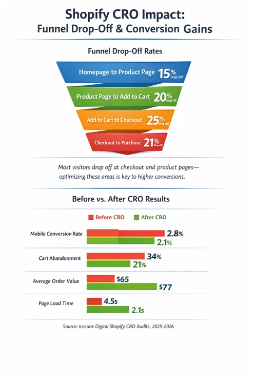 Optimize Performance and Core Web Vitals