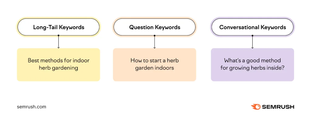 AI, Voice & Semantic Search Optimization