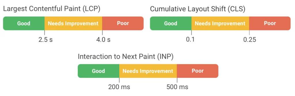 Improve Core Web Vitals & Performance