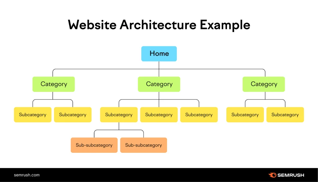 Optimize Website Structure & Crawlability